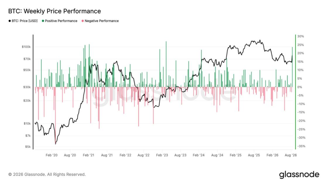 Crypto roars back as bitcoin posts its second-best week since early 2021