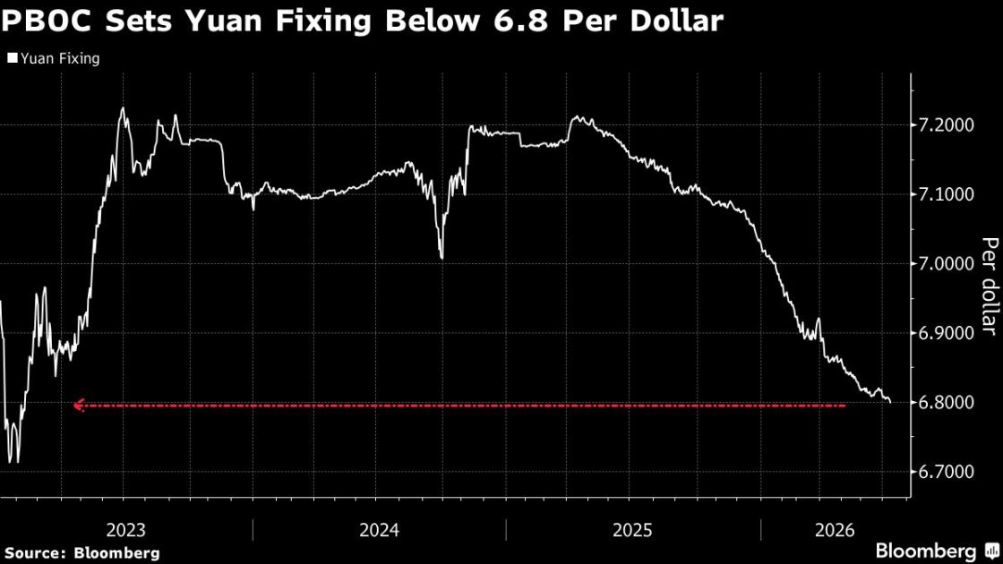 Yuan Gains as PBOC Sets Fix Below 6.8 for First Time Since 2023