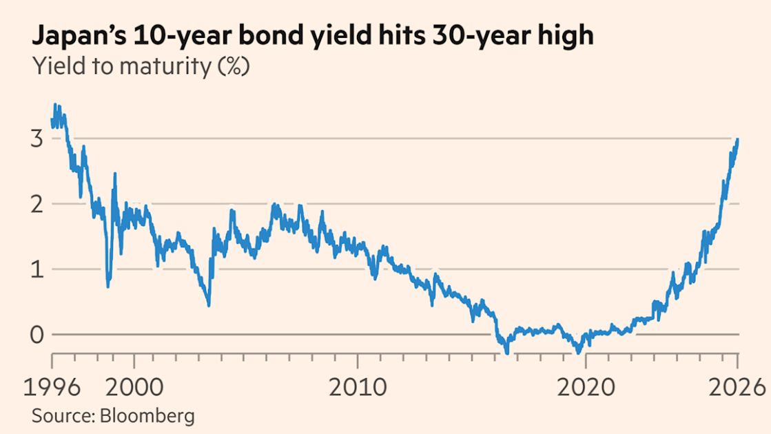 Japan’s benchmark bond yield hits 3% for first time since 1996