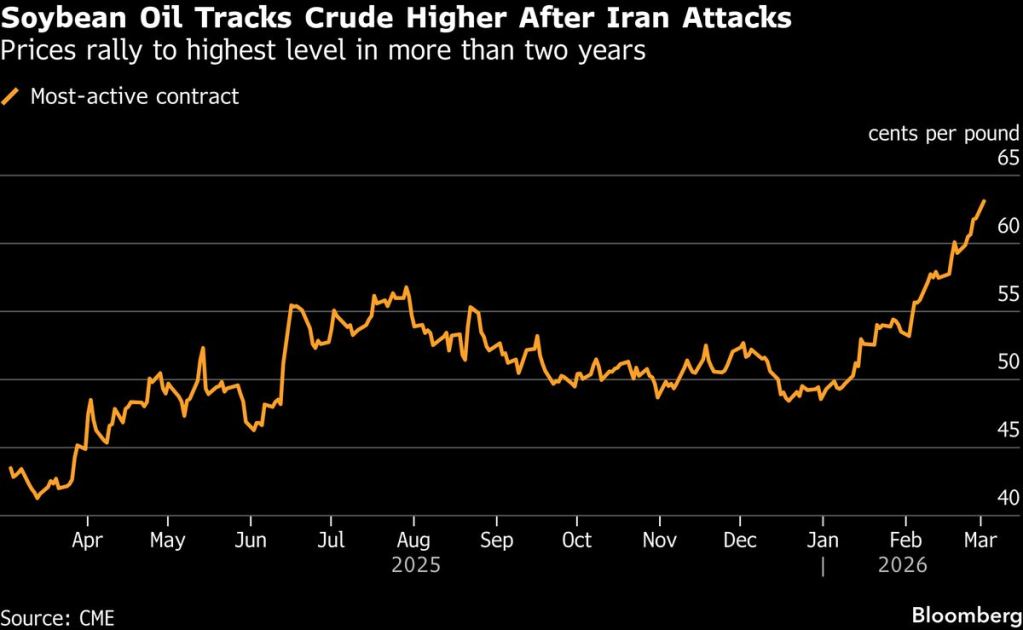 Soy Oil Hits Two-Year High as Crude Rallies After Iran Strikes