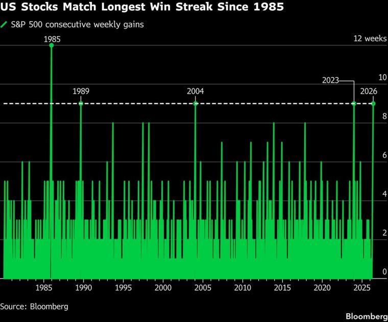 Stocks Overcome Oil Rebound to Start June Higher: Markets Wrap