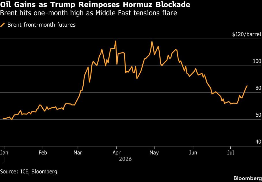 Oil Tops $85 a Barrel as Trump Reinstates Naval Blockade on Iran
