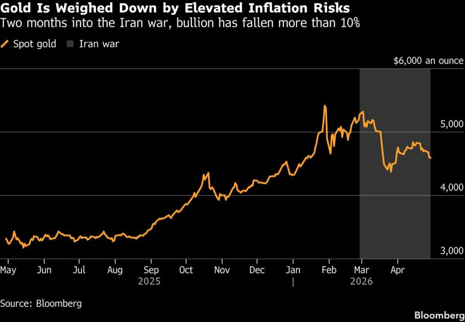 Gold Steady After Two-Day Drop as Iran War Fans Inflation Fears