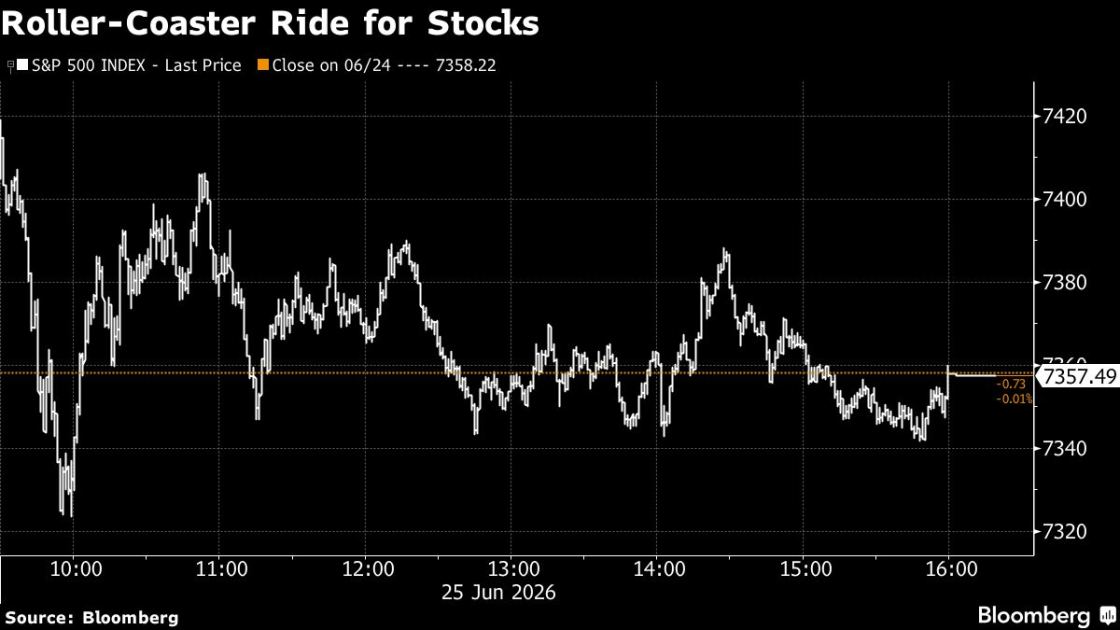 Stocks Edge Up at End of Jittery Wall Street Week: Markets Wrap