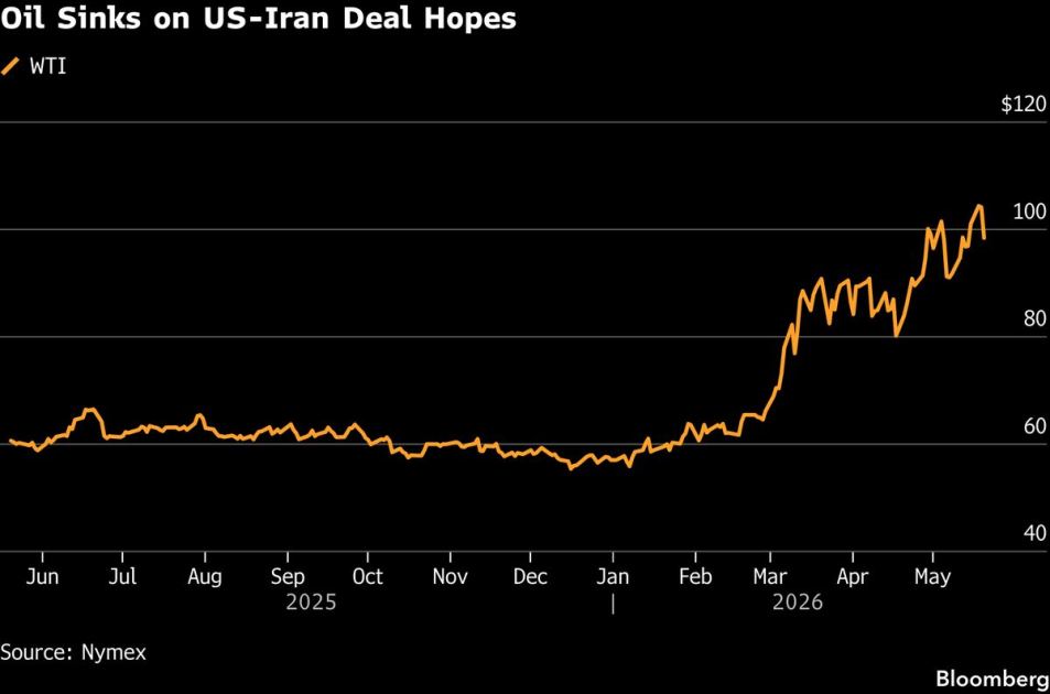 Stocks Fall as Hormuz Doubts Lift Oil and Yields: Markets Wrap
