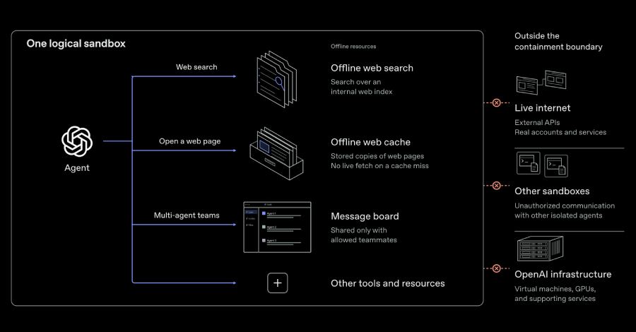 OpenAI AI Agents Demonstrate VM Escapes and Secret Cross-Sandbox Communication