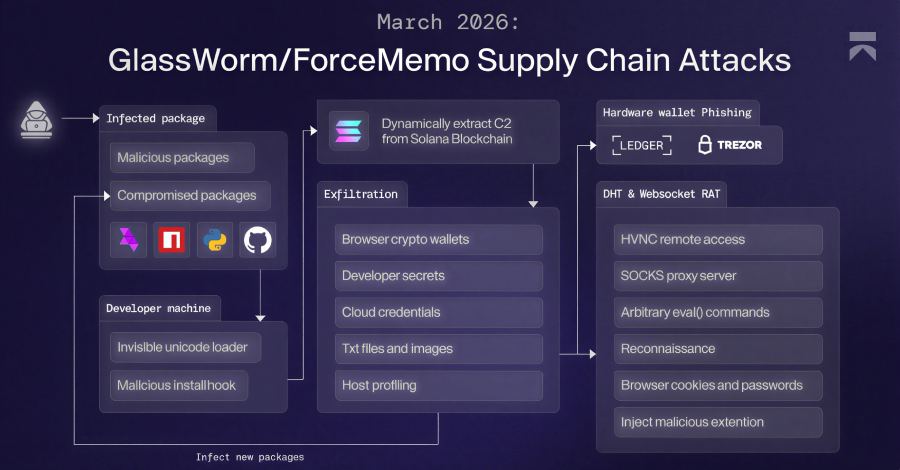 GlassWorm Malware Uses Solana Dead Drops to Deliver RAT and Steal Browser, Crypto Data