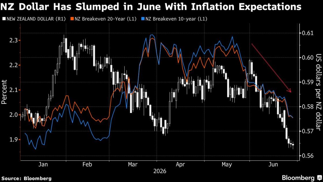 New Zealand Dollar Faces Tough Third Quarter on Growth Headwinds