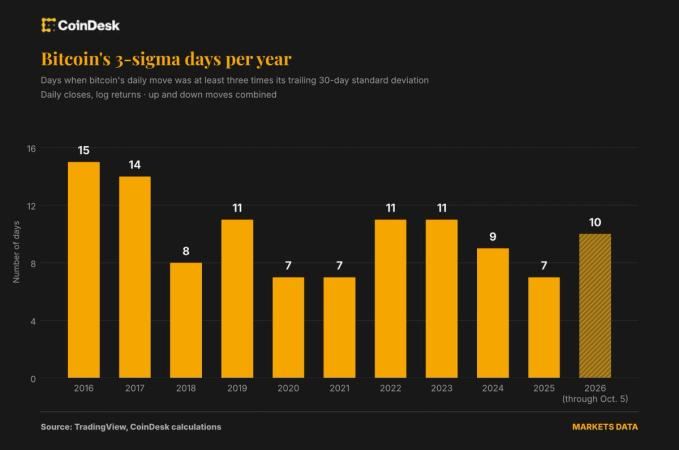 Bitcoin's volatility has plunged, but extreme price swings are more frequent than in 2018