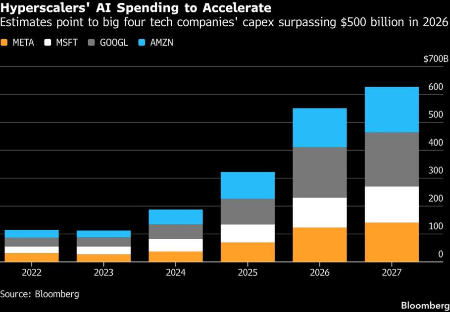 Nasdaq Futures Rise in Run-Up to Tech Results, Fed: Markets Wrap