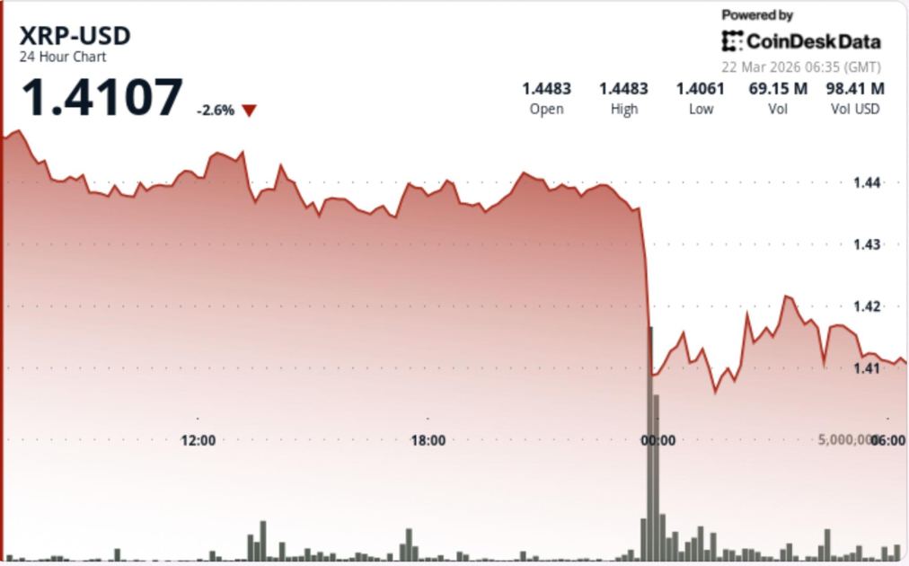XRP falls 3% as breakdown below $1.44 and bitcoin weakness caps recovery