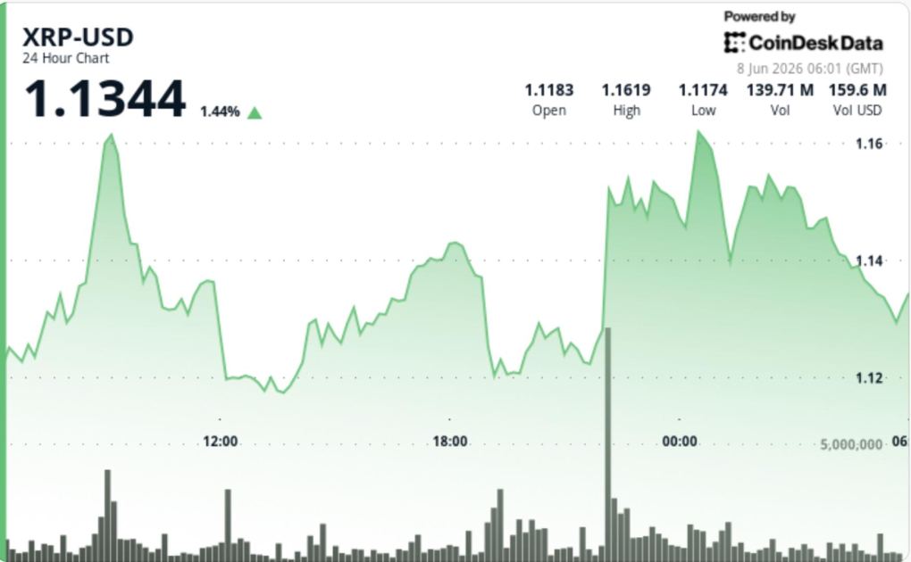 XRP steadies above $1.10 to bounce from four-month lows