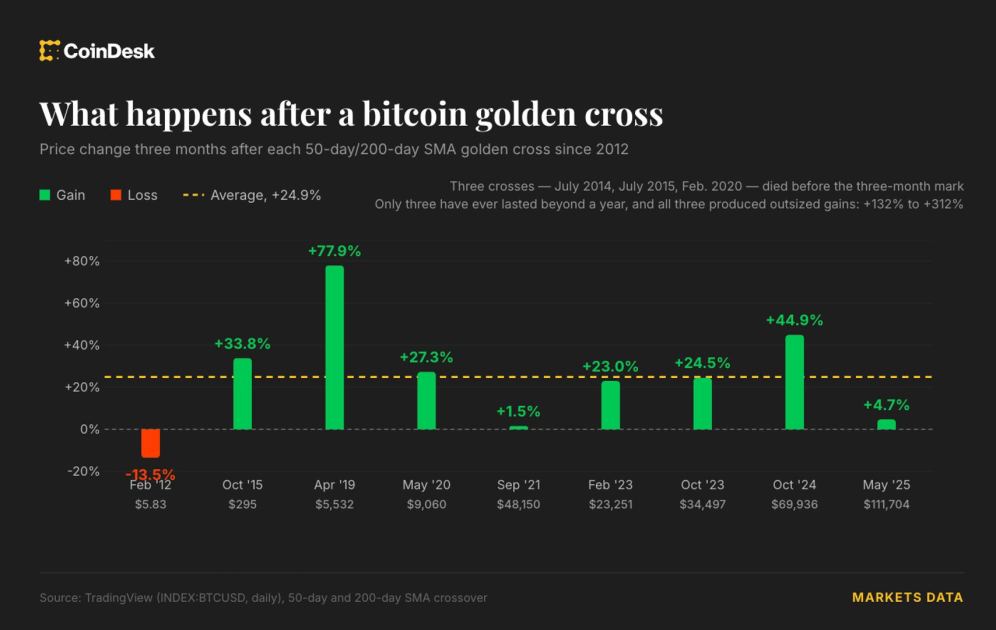 Bitcoin’s fabled golden cross is coming. And USDT may be the real signal this time