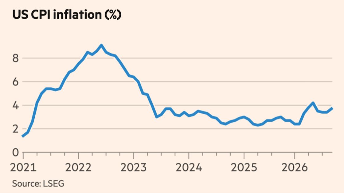 US inflation jumps to 3.7% as Iran war drives up prices