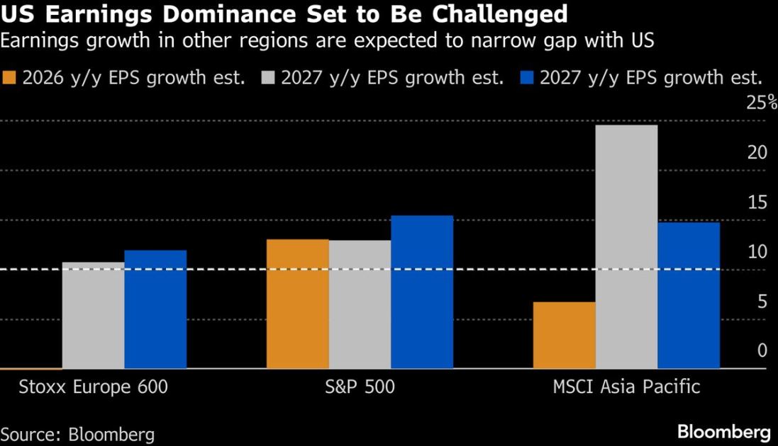 Global Earnings Underscore Shift From US as S&amp;P 500 Slumped