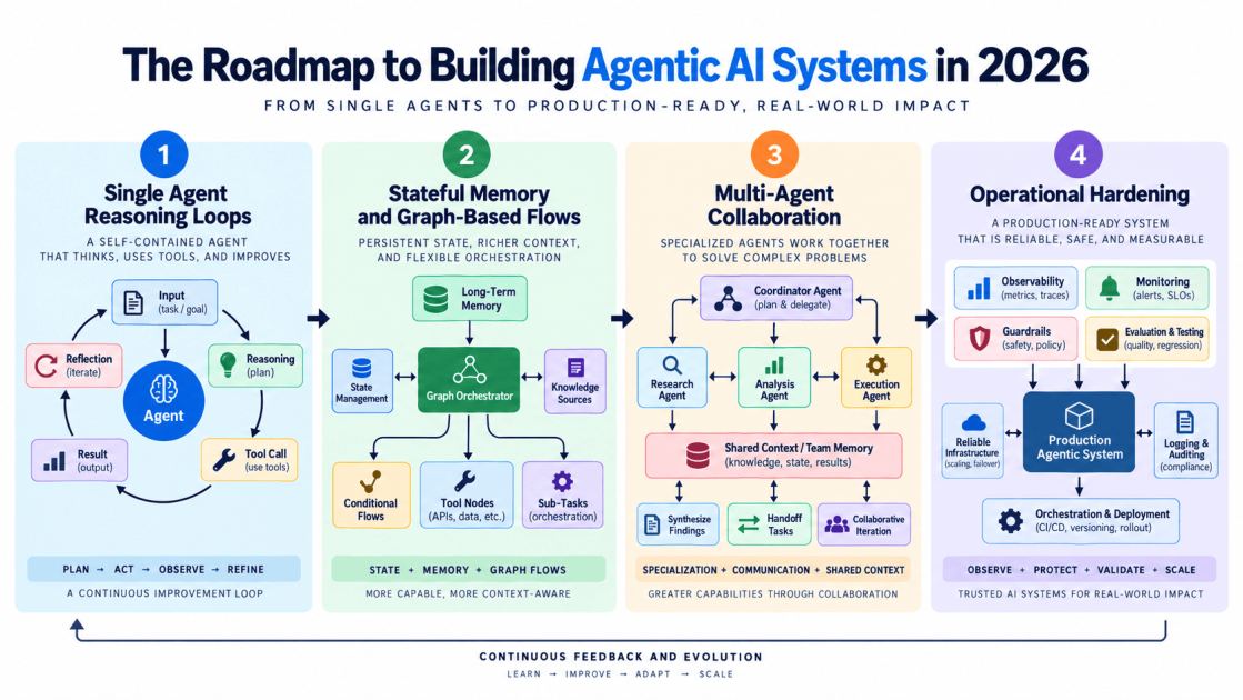The Roadmap to Mastering Agentic AI Systems in 2026