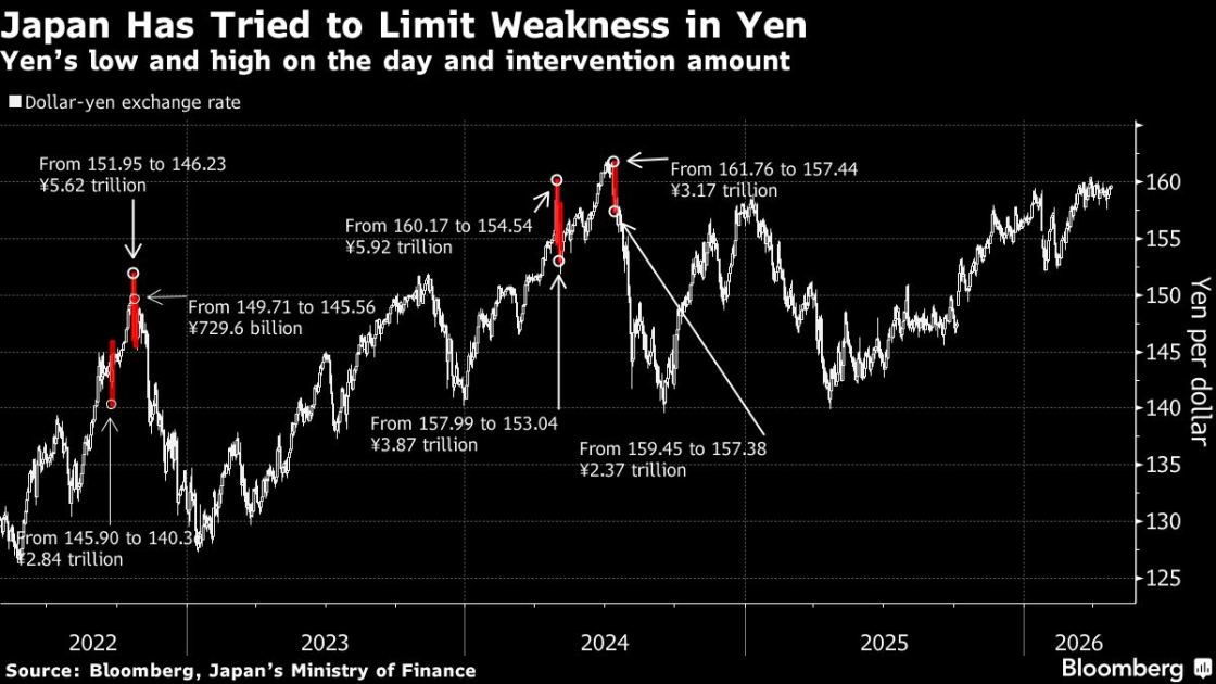 Japan’s Katayama Stresses Constant Close Contact With US on Yen