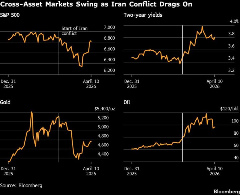 Oil Jumps, Stocks Fall on Move to Block Hormuz: Markets Wrap