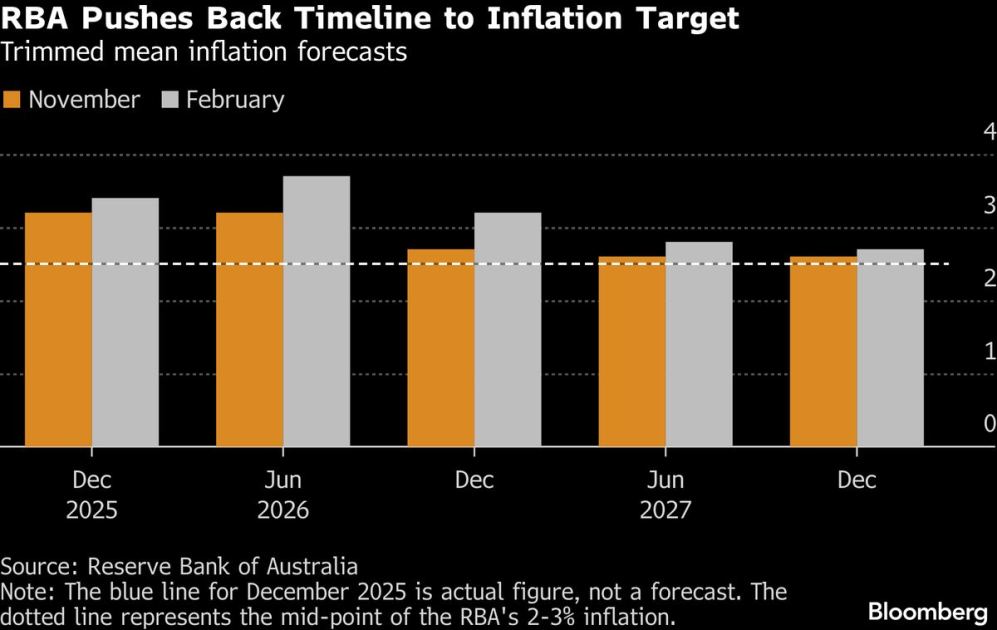 Australian Inflation Was Elevated Even Before Iran Oil Shock