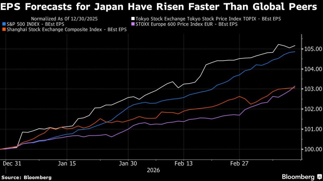 Japan’s Stocks Face Earnings Risk as Iran Conflict Lifts Oil