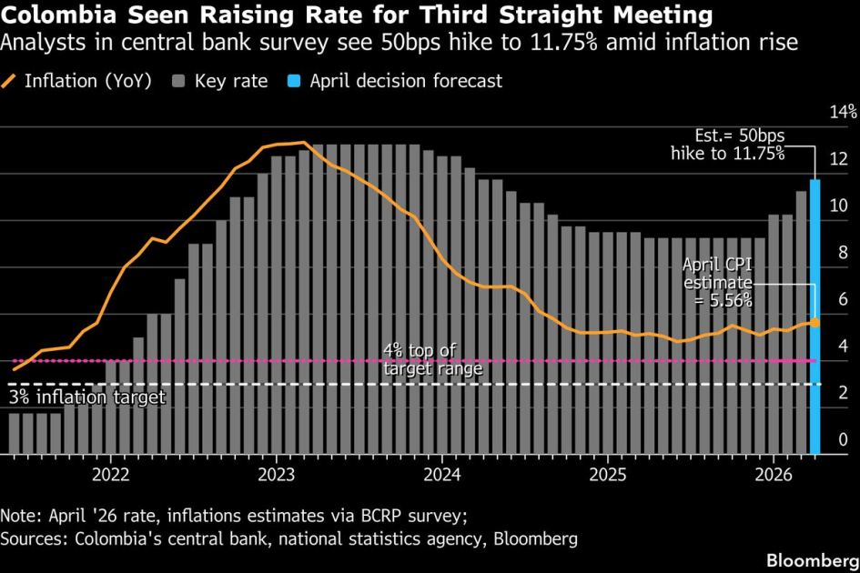 Fed Set to Lead Uneasy G-7 With Rates Kept on Hold This Week