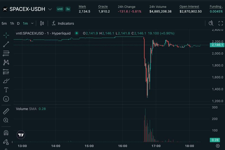 Hyperliquid's pre-IPO SpaceX contracts suffers 45% flash crash, liquidating $1.5 million