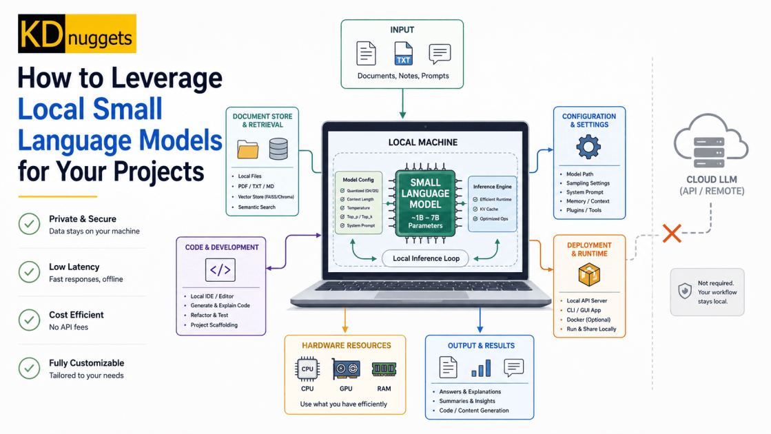 How to Leverage Local Small Language Models for Your Projects
