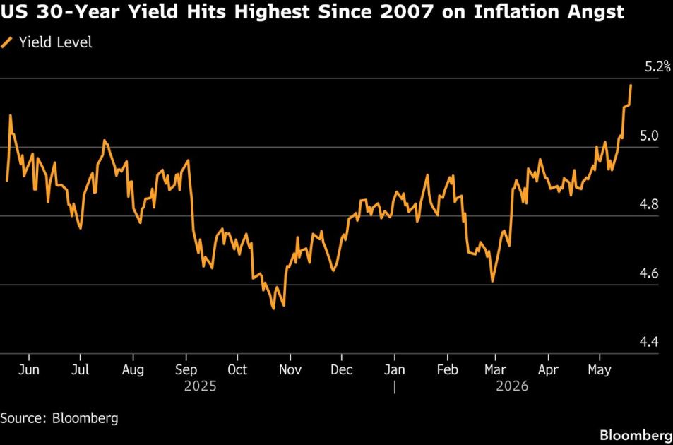 Asian Stocks Extend Losses, Bond Yields in Focus: Markets Wrap