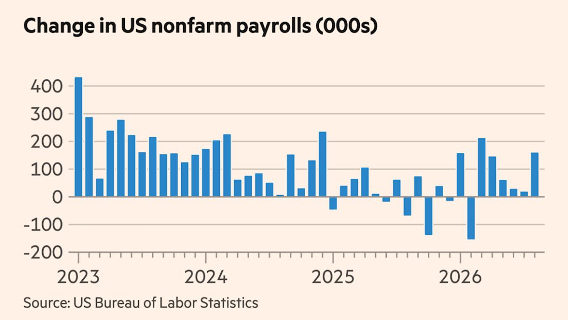 US economy smashes forecast with 162,000 jobs added in August